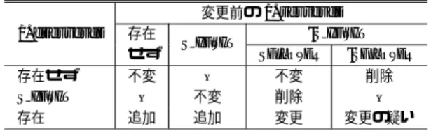 表 1 /.dserverfs を用いたファイルへの変更の判定表（! はその 属性がついていないことを表す）