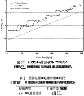 図 11 の Prefetch Window, SO-DIMM のグラフが 実機上で測定された値（以下，実測値）であり， 