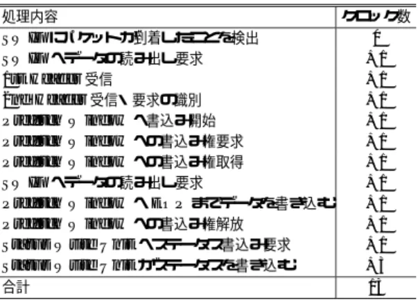 表 5 受信処理（8 Byte 受信時）の処理の内訳 Table 5 Detail of transaction of receive 8 byte data.