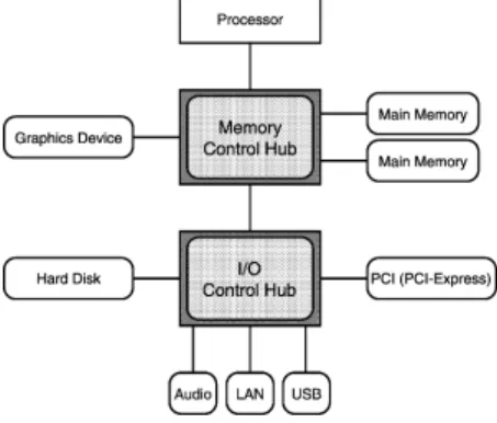 図 1 汎用 PC のチップセットの構成 Fig. 1 Structure of chipsets of commercial PC.
