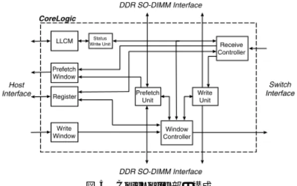 図 4 コントローラ部のブロック図