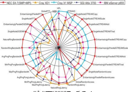 図 2 システム性能特性のレーダーチャート Fig. 2 The rader chart of the overall results.