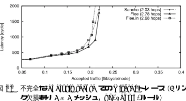 図 22 不完全な analysis record での Viterbi トレース（2 リン ク欠損あり 4 × 4 メッシュ，up*/down*ルール）