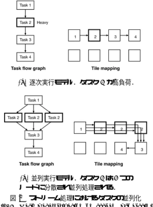 図 2 ストリーム処理におけるタスクの並列化 Fig. 2 Task parallelization on stream processing.