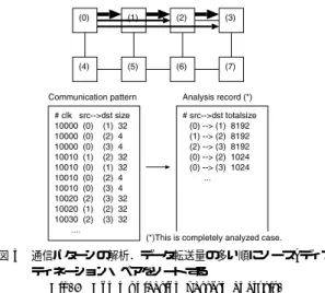 図 3 通信パターンの解析．データ転送量の多い順にソース – ディス ティネーション・ペアをソートする