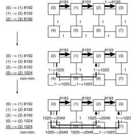 図 4 flee における経路設定．(0)–(2) 間と (0)–(3) 間の通信に非 最短経路が割り当てられている