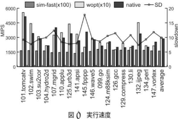 図 10 sim-cache の高速化率（その 1）