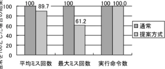 図 8 スケジューラのオーバヘッド Fig. 8 Overhead of scheduler.