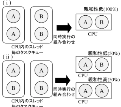 図 16 同時に実行されるスレッドの組合せ Fig. 16 Rate of thread pairs on CPUs.