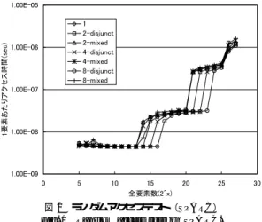 図 1 ランダムアクセステスト（SPARC）