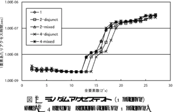 図 2 ランダムアクセステスト（Opteron）
