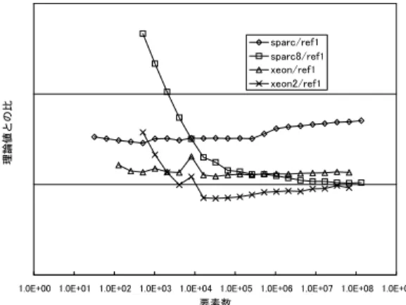 Fig. 11 Ratio of the measured and predicted