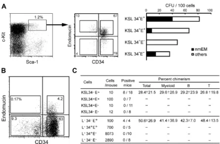 Figure 3. Endomucin expression on LTR-HSCs. (A) Expression of  Endomucin on CD34  KSL cells