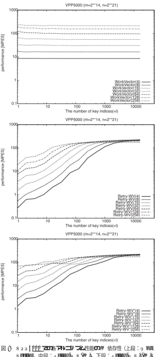 Fig. 9 Dependency on the parameter K among three algo- algo-rithms on a VPP5000 (Top: Work Vector, Middle: