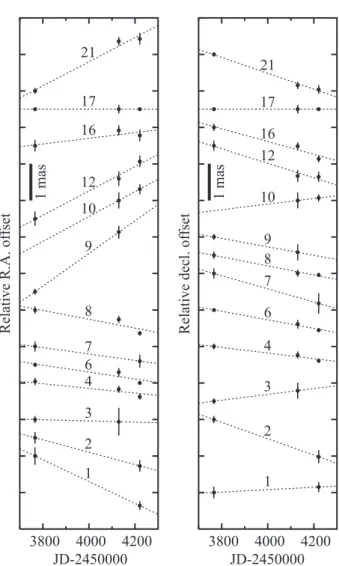 Fig. 4. Projected distance–LSR velocity diagram of the H 2 O maser features in NML Cyg
