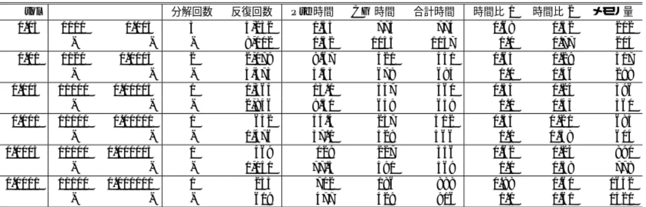 表 11 行列 BRIDGE に対する対角緩和つき準 RICCG 法（上段）と RICCG 法（下段）の実験結果 Table 11 Numerical results of Diagonally Relaxed Quasi RICCG and RICCG