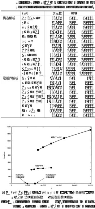 Fig. 1 Relaxation parameter ω v.s. iterations in Diago- Diago-nally Relaxed Quasi RICCG method for matrices CT20STIF and PWTK