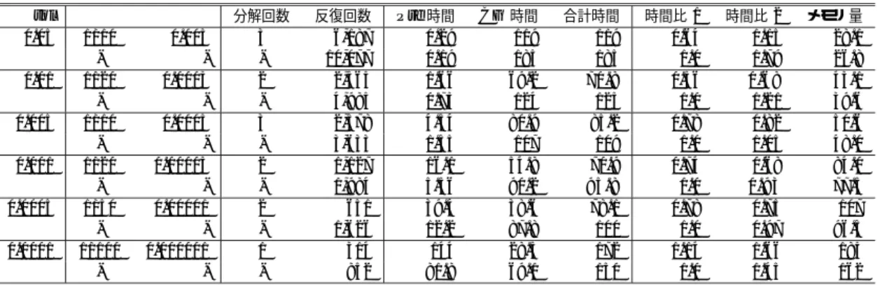 表 5 行列 CT20STIF に対する対角緩和つき準 RICCG 法（上段）と RICCG 法（下段）の実験結果 Table 5 Numerical results of Diagonally Relaxed Quasi RICCG and RICCG