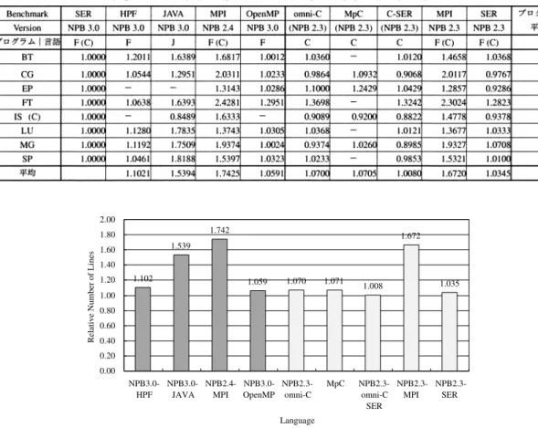 表 13 NPB プログラムの NPB3.0-SER に対する行数比 Table 13 Relative number of lines in NPB programs to NPB3.0-SER.