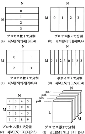 図 3 共有変数のプロセスへの分散割付け例 Fig. 3 Examples of shared variable distributed mapping.
