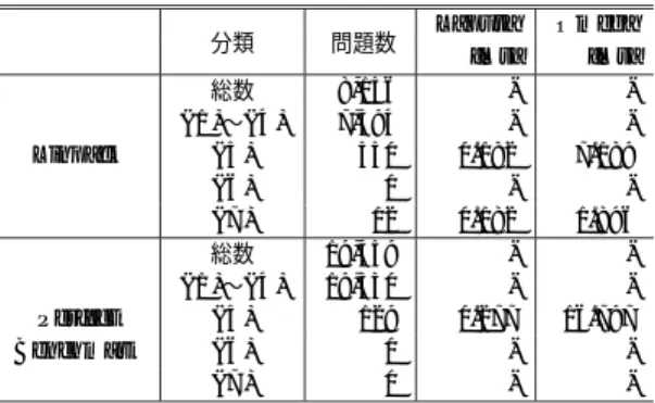 表 3 実プログラムに対する測定結果 Table 3 Timing result of a real program.