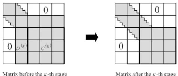 図 2 Bischof らのアルゴリズムの第 K 段における行列 Fig. 2 Matrix at the K -th stage of Bischof’s algorithm.