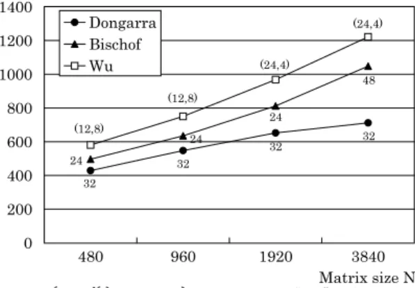 Fig. 6 Performance of the three algorithms on the Ultra SPARC III processor (750 MHz).