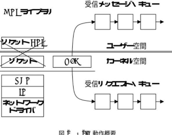 図 3 O2G ユーザ API Fig. 3 User API of O2G.