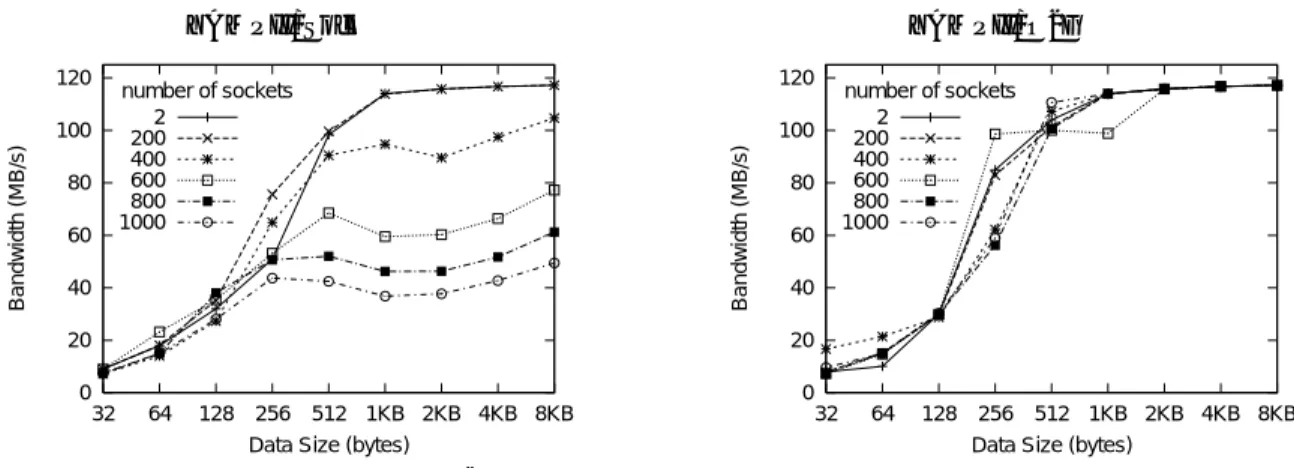 Fig. 6 Bandwidth degradation due to the number of connections.