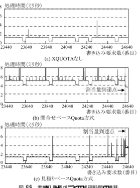 表 4 XQUOTA のオーバヘッド Table 4 Overheads of XQUOTA.