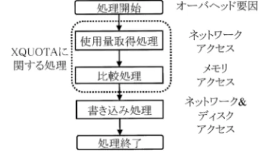 表 1 集中管理方式と分散管理方式の比較 Table 1 Comparison between centralized management