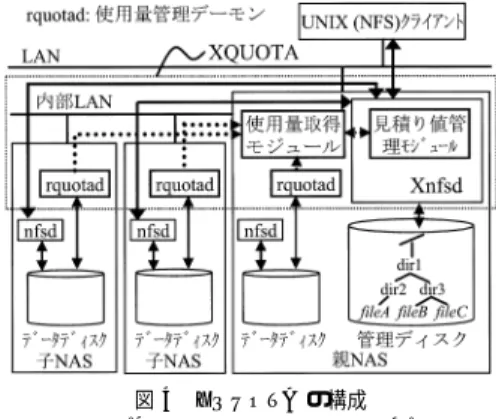 図 5 割当量管理テーブルと見積り値管理テーブルの構成 Fig. 5 Structure of tables for keeping quota limit and
