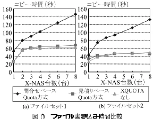 Fig. 8 Comparison with copying times for file sets with XQUOTA.