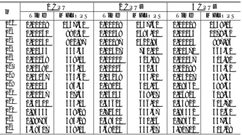 表 3 FFTE 3.2 の一次元 FFT の性能（dual Xeon 3.06 GHz PC，with x87）