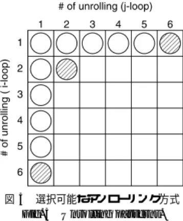 表 2 DGEMM カーネルの性能評価（NB=156）