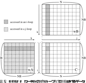 図 6 DGEMM カーネルの命令列 Fig. 6 DGEMM kernel instruction sequence.