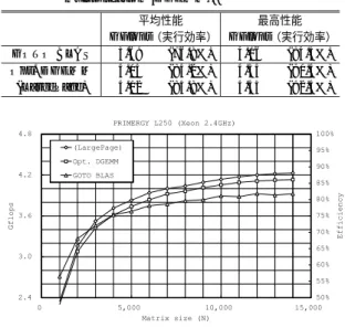 表 5 1 プロセッサでの Linpack 測定結果（N=14,000）