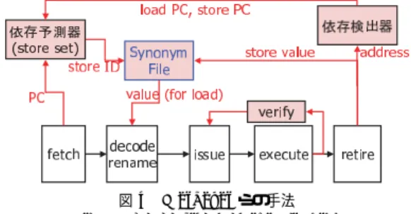 図 3 メモリ依存予測