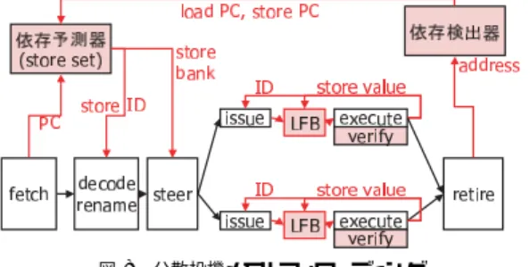 図 8 分散投機メモリフォワーディング Fig. 8 Distributed speculative memory forwarding.