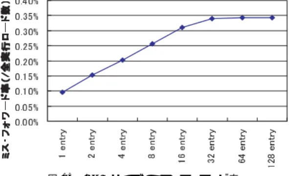 表 2 予測機構パラメータ Table 2 Predictor parameters.