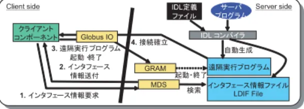 図 1 Ninf-G2 ソフトウェアアーキテクチャ Fig. 1 Software architecture of Ninf-G2.