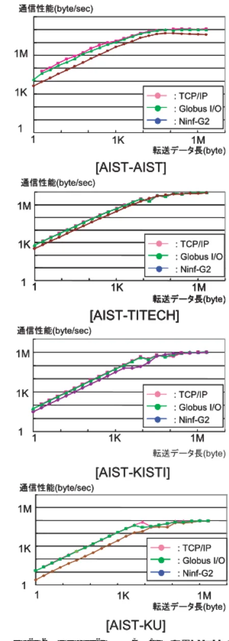 Fig. 2 Network performance between AIST and other sites using Ninf-G2, Globus-I/O, and TCP/IP.