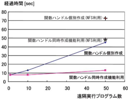 図 3 UME クラスタにおける遠隔実行プログラム起動時間 Fig. 3 Invocation time of remote executables on the UME