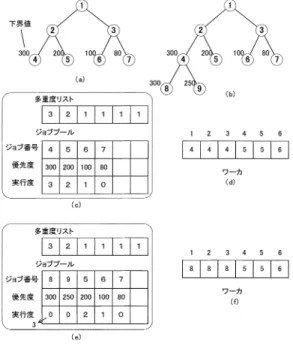 図 2 並列分枝限定法への耐障害機能の付加 Fig. 2 Fault and load tolerant parallel branch and bound