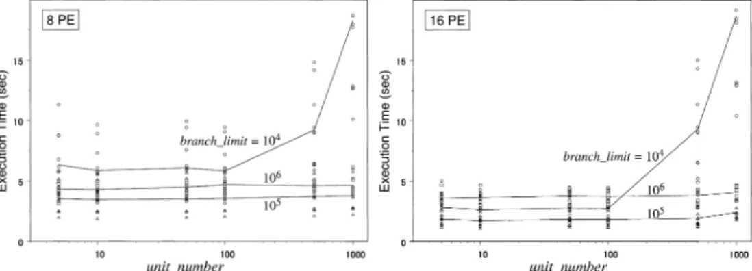図 3 基本性能の測定 Fig. 3 Basic performance.