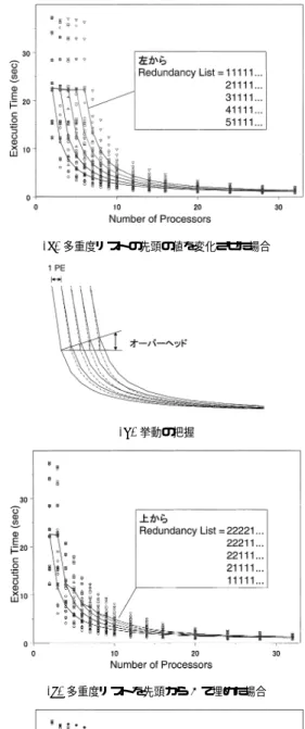 表 3 冗長に使う PE 数と多重度リストの作り方 Table 3 Redundant PEs and redundancy list.