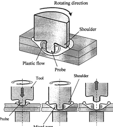 Fig. 1   Schematic illustrations of friction stir spot welding process.