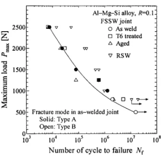 Fig. 9   Relationship between maximum load, P max , normalized by the size of joining area and number of cycles to failure, N f .