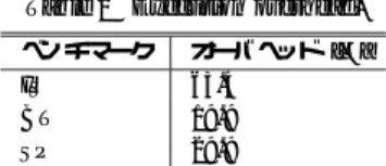 表 2 実行オーバヘッド Table 2 Execution overhead.