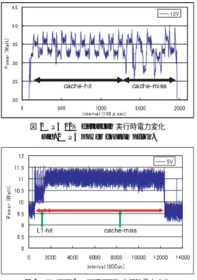図 3 XScale 5V datascan 実行時電力変化 Fig. 3 XScale power cousumption.